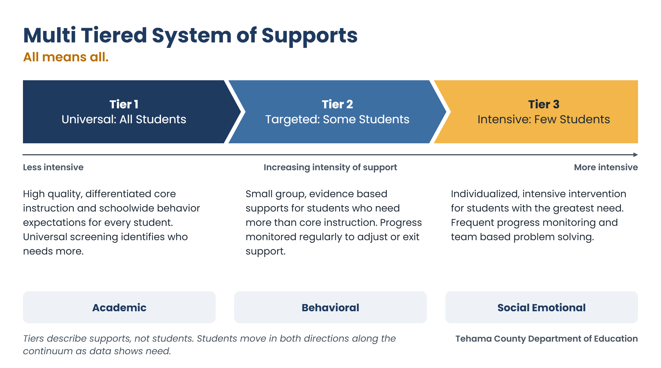 Image of continuum of MTSS