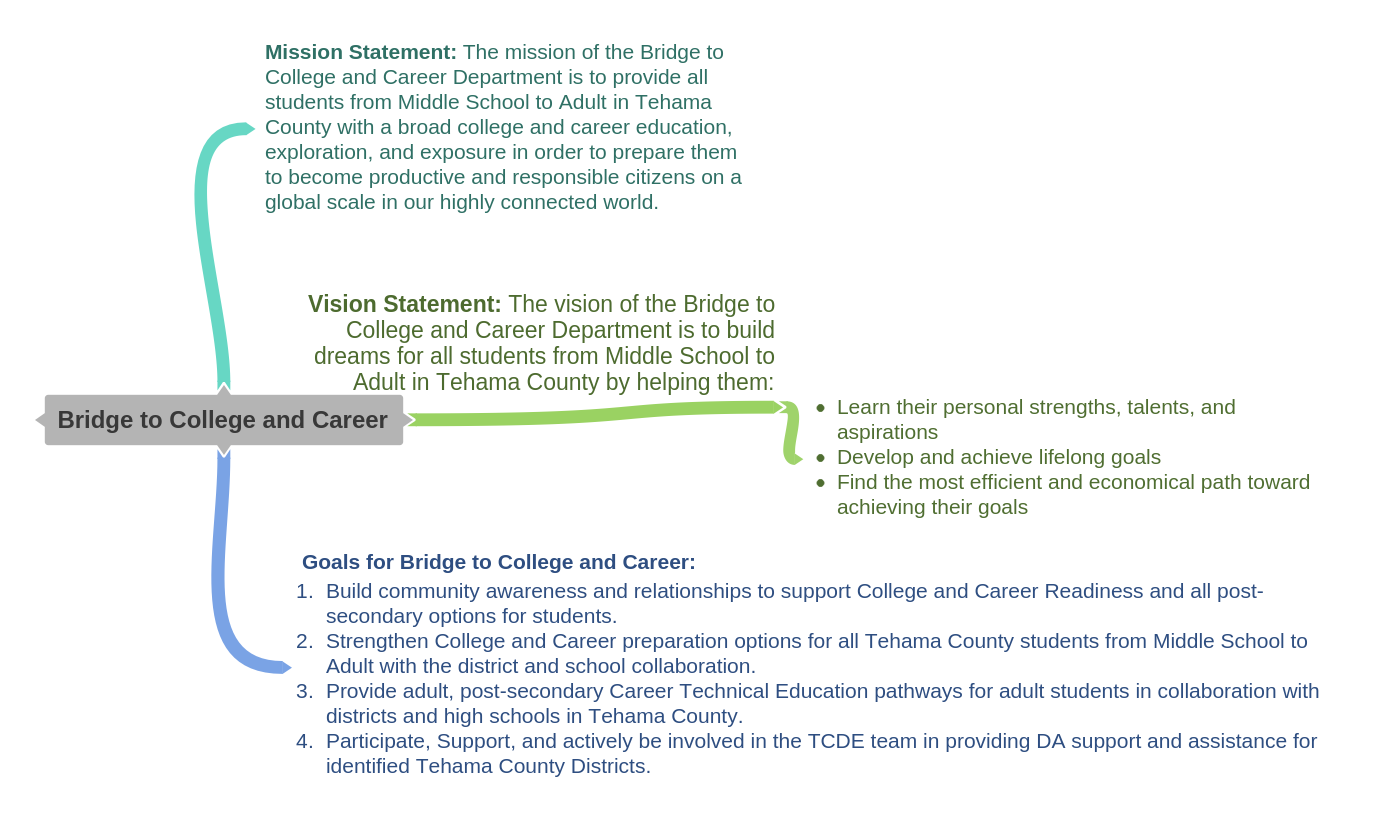 tehama county department of education bridge to college and career career vision statement